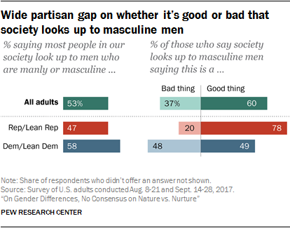 Wide partisan gap on whether it’s good or bad that society looks up to masculine men