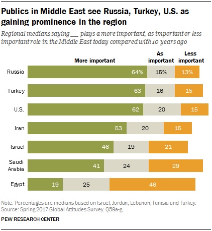 Chart showing that publics in the Middle East see Russia, Turkey and U.S. as gaining prominence in the region