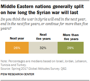Chart showing that Middle Eastern nations are generally split on how long the Syrian war will last