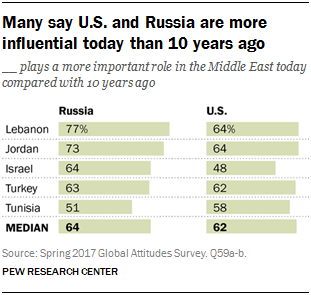 Chart showing that many say the U.S. and Russia are more influential today than 10 years ago