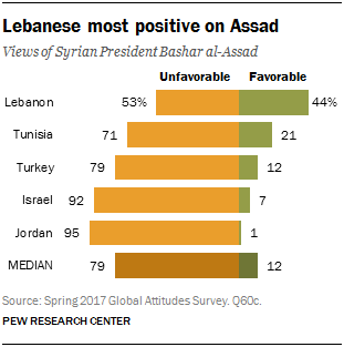 Chart showing that Lebanese are most positive on Assad