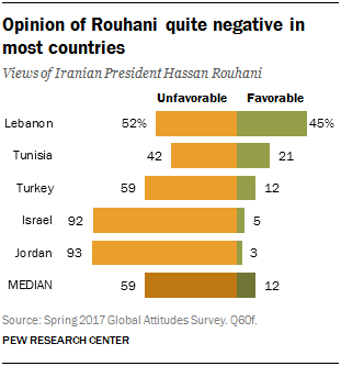 Chart showing that opinions of Rouhani are quite negative in most countries
