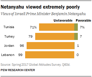 Chart showing that Netanyahu is viewed extremely poorly