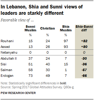 Table showing that in Lebanon, Shia and Sunni views of leaders are starkly different