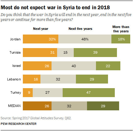 Chart showing that most do not expect war in Syria to end in 2018