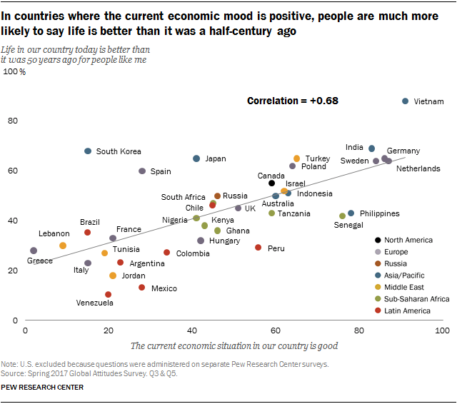 Scatter plot showing that in countries where the current economic mood is positive, people are much more likely to say life is better than it was a half-century ago