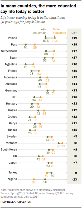 Chart showing that in many countries, the more educated say life today is better