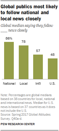 Chart showing that global publics are most likely to follow national and local news closely