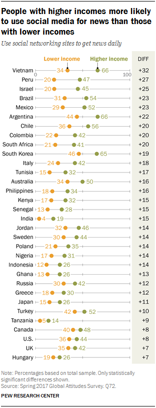 Chart showing people with higher incomes are more likely to use social media for news than those with lower incomes