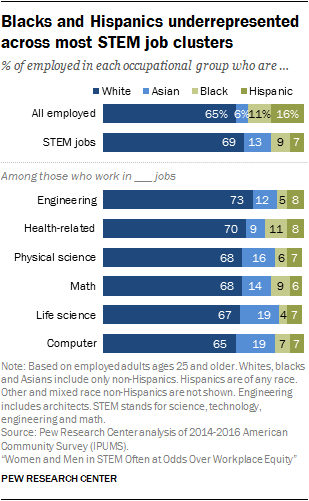 Blacks and Hispanics underrepresented across most STEM job clusters