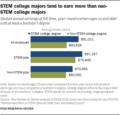 STEM college majors tend to earn more than non-STEM college majors