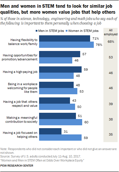 Men and women in STEM tend to look for similar job qualities, but more women value jobs that help others