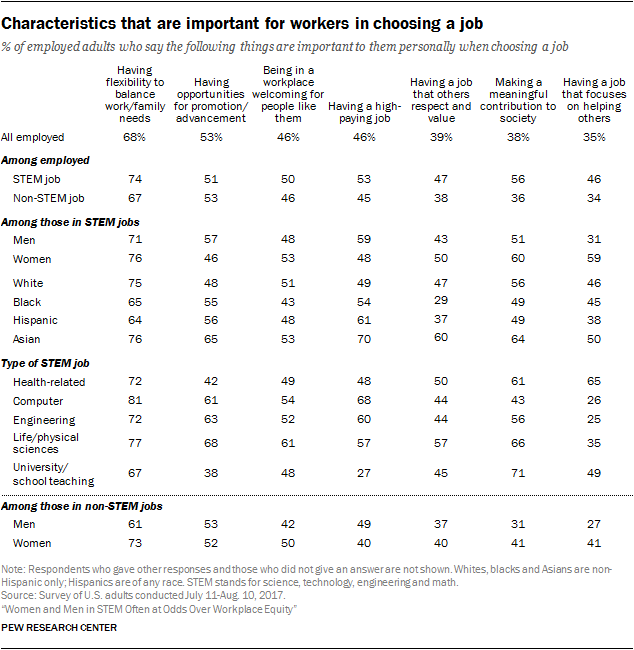 Characteristics that are important for workers in choosing a job