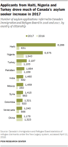 Applicants from Haiti, Nigeria and Turkey drove much of Canada's asylum seeker increase in 2017