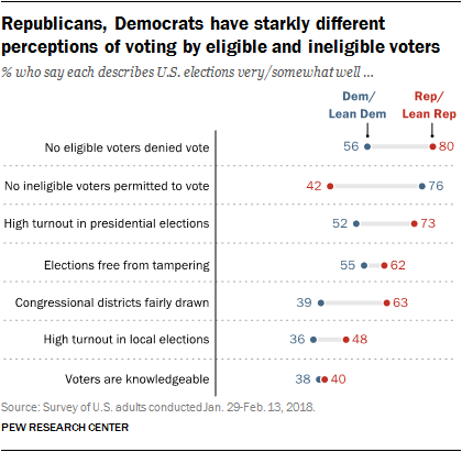 Republicans, Democrats have starkly different perceptions of voting by eligible and ineligible voters