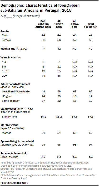 Table showing demographic characteristics of foreign-born sub-Saharan Africans in Portugal, 2015