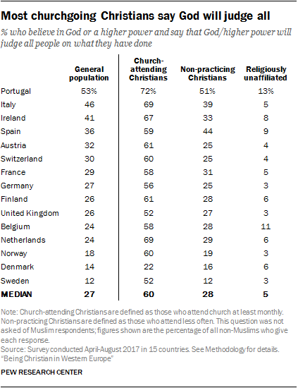 Most churchgoing Christians say God will judge all