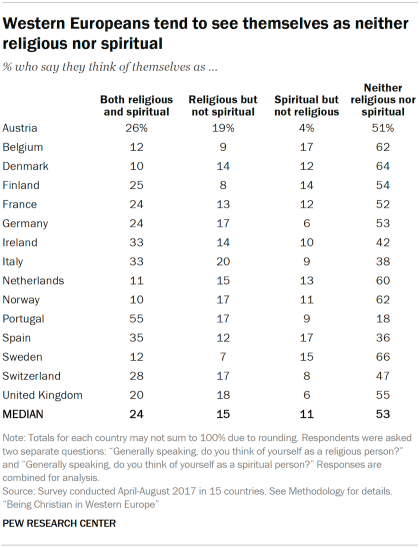 Table showing western Europeans tend to see themselves as neither religious nor spiritual