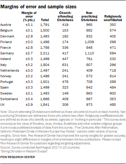 Margins of error and sample sizes