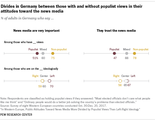 Charts showing that there are divides in Germany between those with and without populist views in their attitudes toward the news media.
