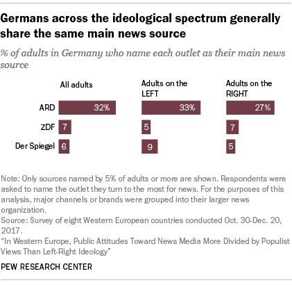 Chart showing that Germans across the ideological spectrum generally share the same main news source.