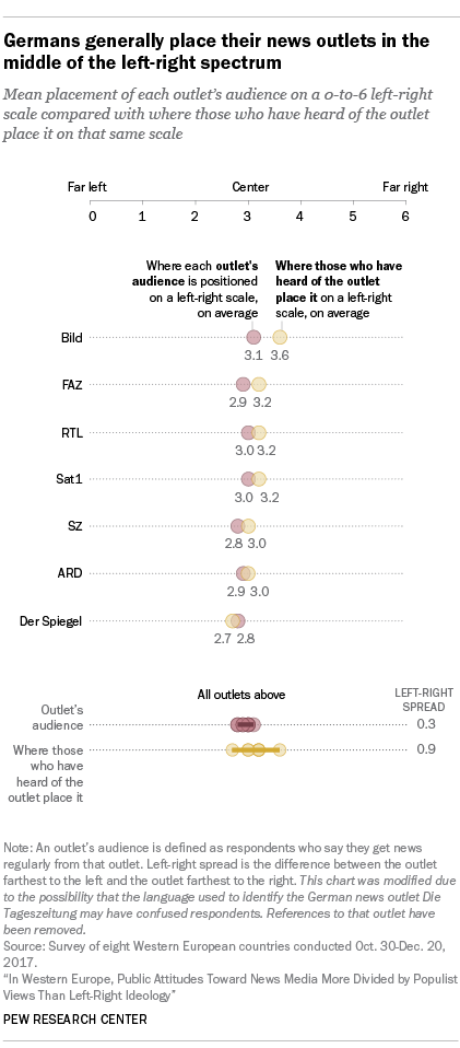 Chart showing that Germans generally place their news outlets in the middle of the left-right spectrum.
