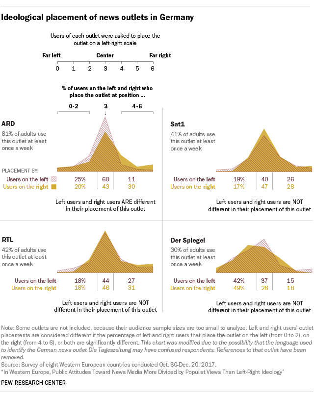 Charts showing the ideological placement of news outlets in Germany.