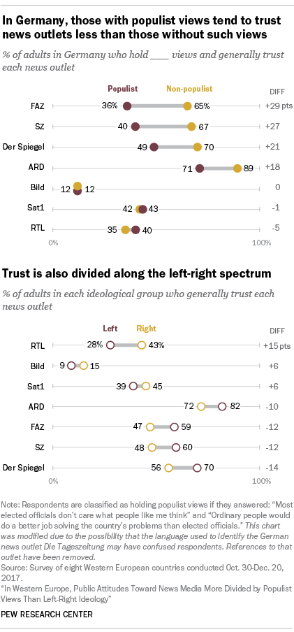 Chart showing that in Germany, those with populist views tend to trust news outlets less than those without such views.