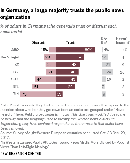Chart showing that in Germany, a large majority trusts the public news organization.