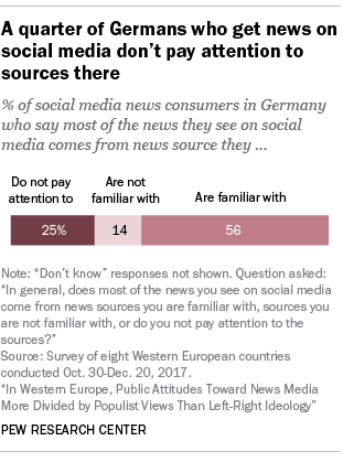Chart showing that a quarter of Germans who get news on social media don't pay attention to sources there.