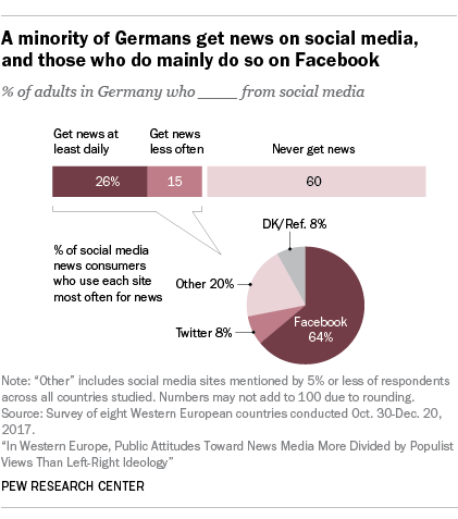 Chart showing that a minority of Germans get news on social media, and those who do mainly do so on Facebook.