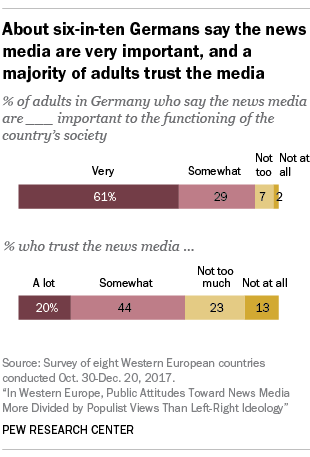 Chart showing that about six-in-ten Germans say the news media are very important, and a majority of adults trust the media.
