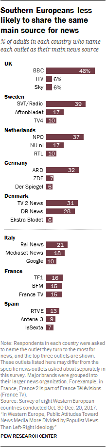 Southern Europeans less likely to share the same main source for news