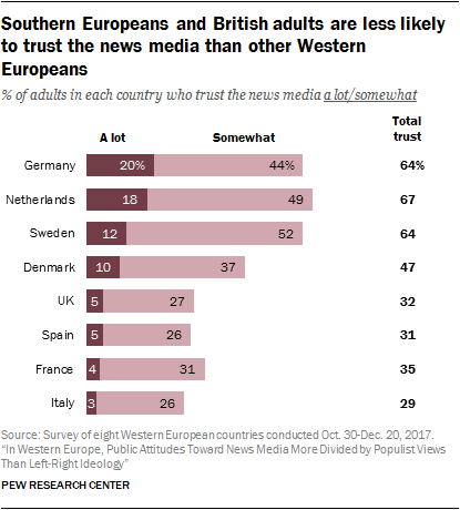 Southern Europeans and British adults are less likely to trust the news media than other Western Europeans
