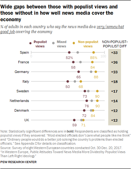 Wide gaps between those with populist views and those without in how well news media cover the economy