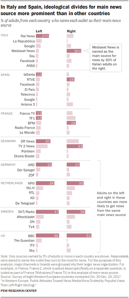 In Italy and Spain, ideological divides for main news source more prominent than in other countries