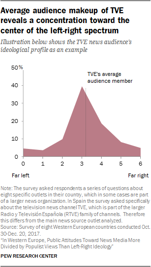Average audience makeup of TVE reveals a concentration toward the center of the left-right spectrum