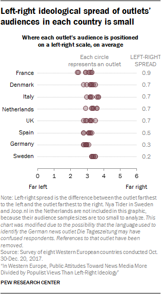 Left-right ideological spread of outlets’ audiences in each country is small