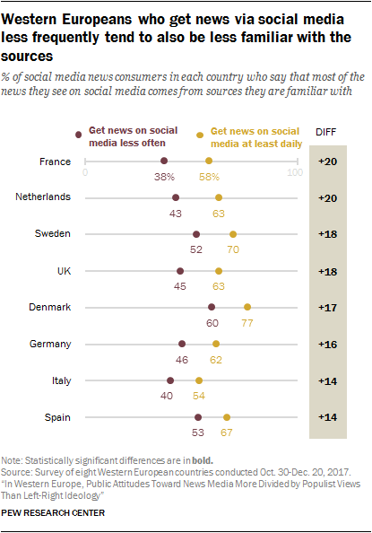 Western Europeans who get news via social media less frequently tend to also be less familiar with the sources