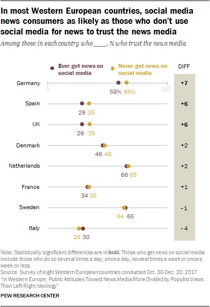 In most Western European countries, social media news consumers as likely as those who don’t use social media for news to trust the news media