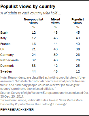 Populist views by country