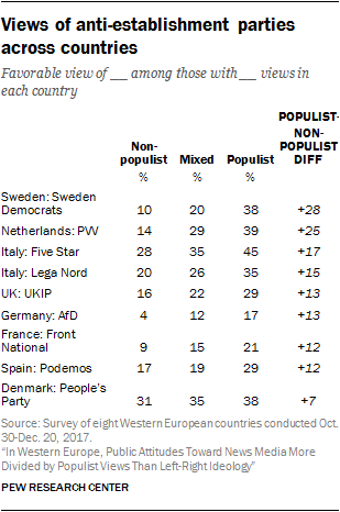 Views of anti-establishment parties across countries