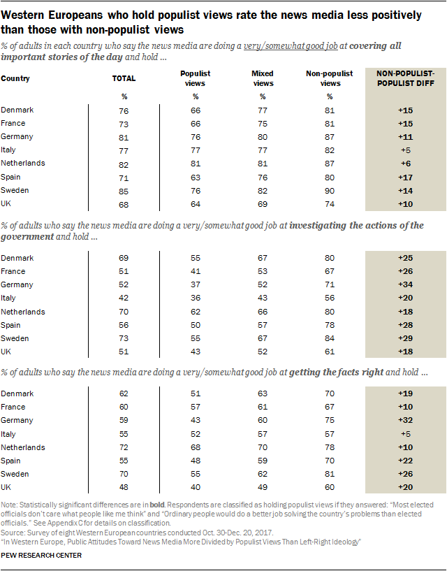 Western Europeans who hold populist views rate the news media less positively than those with non-populist views