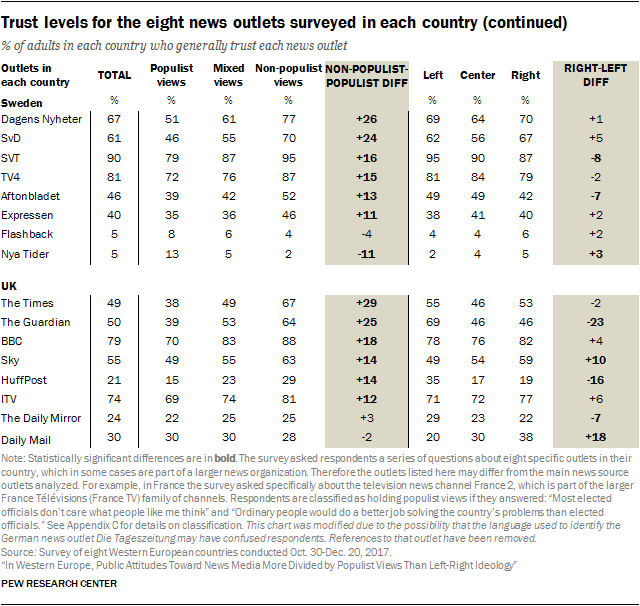 Trust levels for the eight news outlets surveyed in each country (continued)