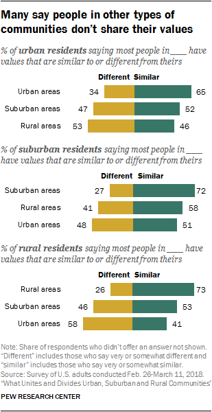 Many say people in other types of communities don’t share their values