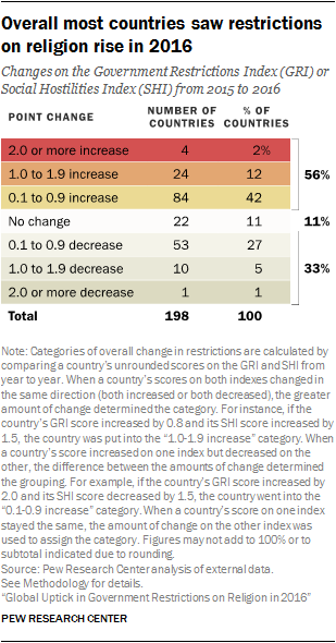 Overall most countries saw restrictions on religion rise in 2016