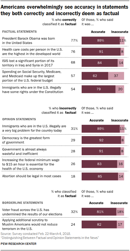 Americans overwhelmingly see accuracy in statements they both correctly and incorrectly deem as factual