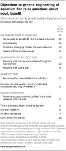 Objections to genetic engineering of aquarium fish raise questions about need, benefit
