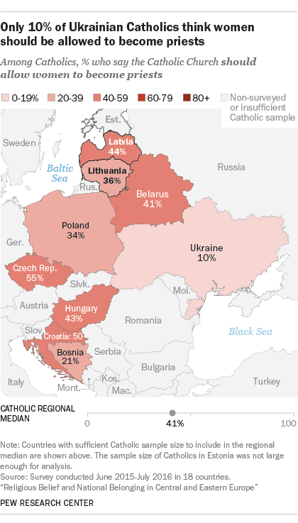 Only 10% of Ukrainian Catholics think women should be allowed to become priests