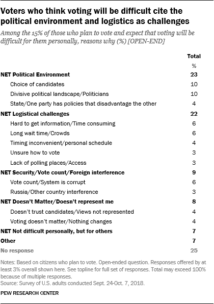 Voters who think voting will be difficult cite the political environment and logistics as challenges